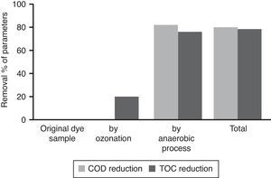 Decline in COD and TOC after combined process.