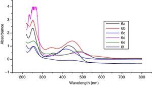 UV–vis spectrum of ligand acid dyes 6a–f.