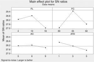 Main effects plot for S/N ratios of tensile strength of AFF/PF composite.
