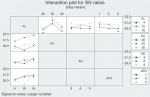 Interaction plot for S/N ratios of the flexural strength of AFF/PF composite.