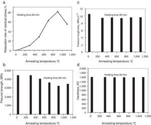 Variation of mechanical properties of WC–Co materials with annealing temperatures. (a) Residual stress, (b) flexural strength, (c) fracture toughness and (d) hardness.
