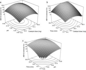 Response surface plots showing the interaction between two parameters, pH and catalyst dose (a), irradiation time and catalyst dose (b), and irradiation time and pH (c) on the AB113 removal percentage.
