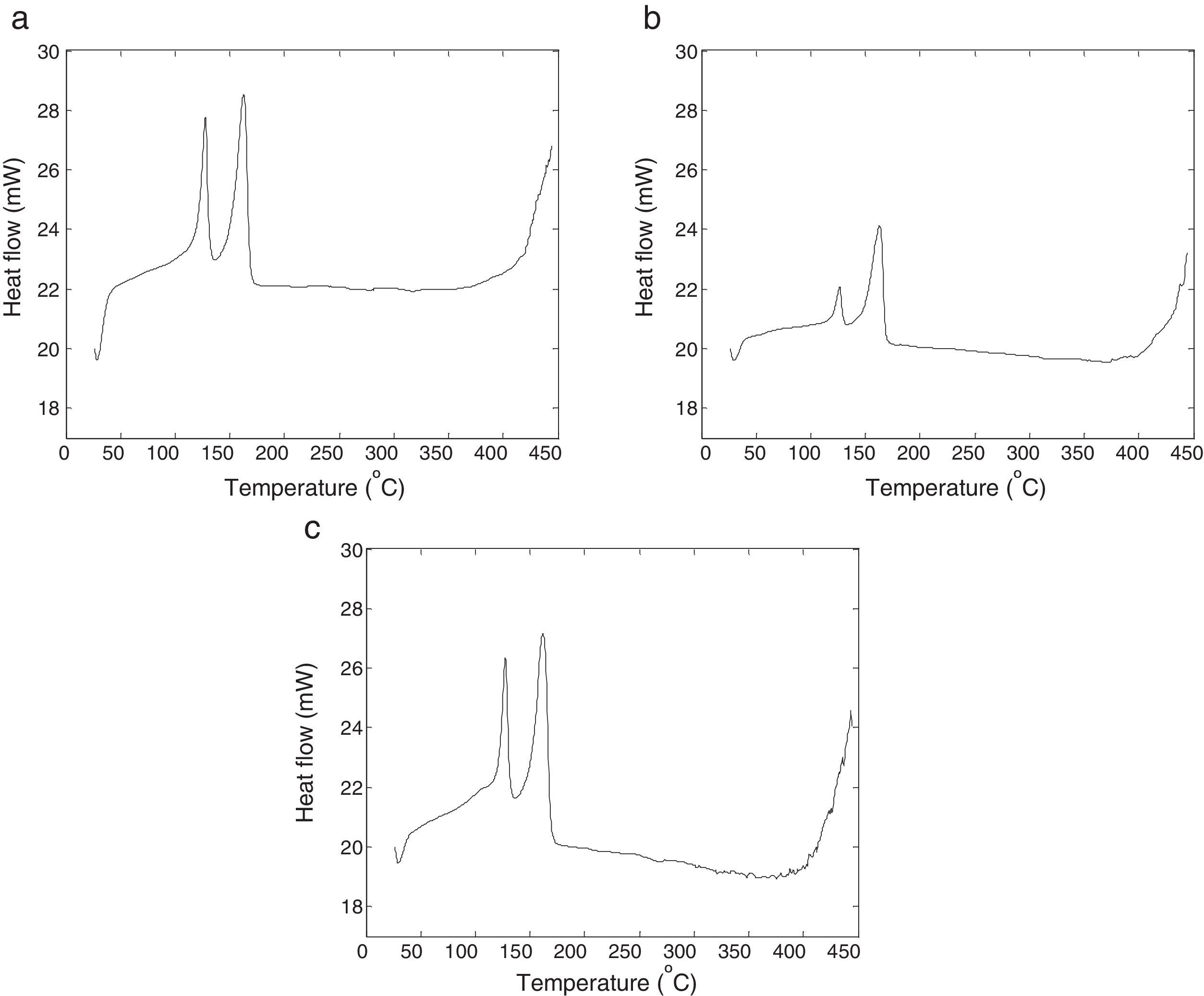 Physical, thermal, and mechanical properties of polypropylene ...