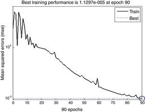 Performance of ANN for modeling refractive index n of As30Se70−xSnx thin films.