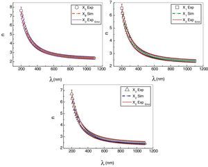 Experimental data and simulation results from ANN model for refractive index n(λ) of As30Se70−xSnx thin films for different compositions (x=0, 1, 2).