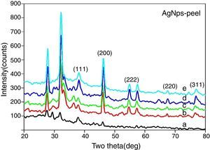 XRD spectra of silver nanoparticles using (a) 5ml, (b) 25ml, (c) 20ml, (d) 10ml, (e) 15ml of papaya peel extract.