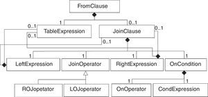 Metamodel of SQL FROM Clause.