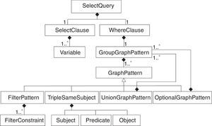Metamodel of SPARQL SELECT Query.
