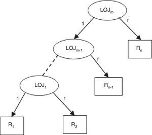 General form of LOJ Binary Tree T.