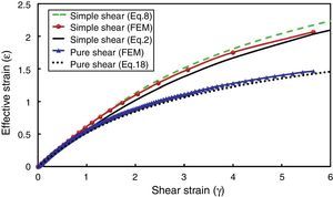 Comparison of the equivalent strain in simple shear and pure shear; theoretical and FEM results.