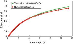 Comparison of theoretical (Eq. (8)) and numerical calculation results for simple shear deformation.