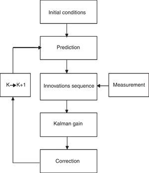 Block diagram of Kalman filter algorithm.