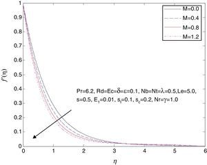 Influence of M on the velocity profile f′(η).