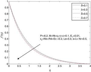 Influence of δ on the velocity profile f′(η).