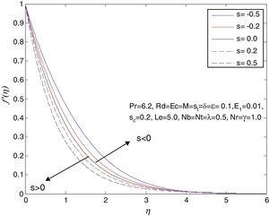 Influence of s on the velocity profile f′(η).