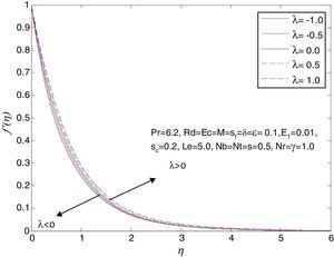 Influence of λ on the velocity profile f′(η).