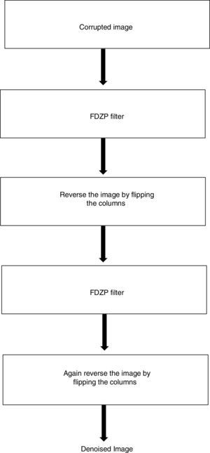 Flow chart of FDZP 2D filtering of an image.