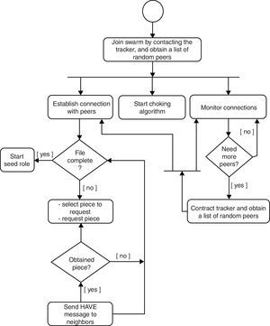 BitTorrent overall operation.