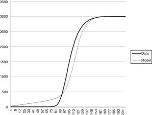 Number of seeds, as a function of time.