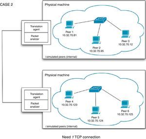 Case 2 for simulation/emulation interaction.