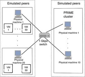 Simulation/emulation testbed.