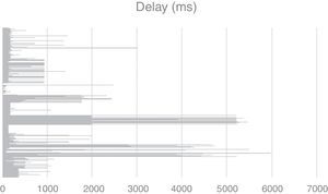 Sample of different network delays.