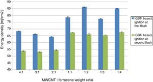 Comparison of the MIE values needed to ignite the sample with a single flash and with two repetitive flashes.