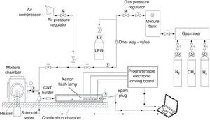 Experimental setup used to test the combustion of different gaseous fuels enriched with CNT nanoparticles and compare the results of combustion process with those deriving from use of spark plug.