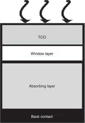 Typical structure of a thin film solar cell.