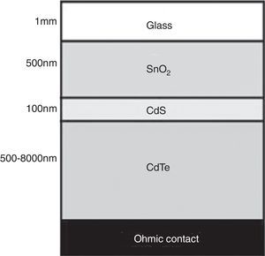 CdS/CdTe solar cell structure.