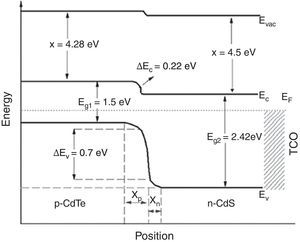 Energy band diagram of a CdS/CdTe solar cell under equilibrium condition.