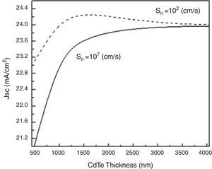 Short-circuit current density vs CdTe thickness.
