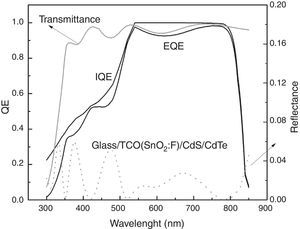 External and internal quantum efficiency for the CdS/CdTe solar cell.