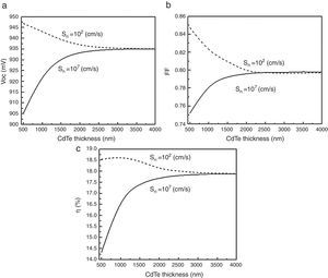 Output parameters of the CdTe solar cell as a function of the absorber layer thickness for different back surface recombination velocities.