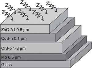 Scheme of a Mo/CIS/CdS/TCO/solar cell structure.