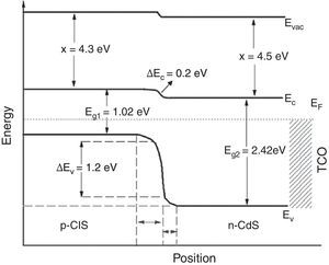 Energy band diagram of a CdS/CIS solar cell under equilibrium condition.