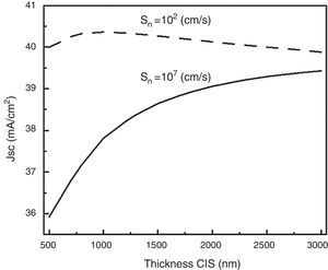 Current density of the CIS solar cell as a function of the absorber layer thickness.