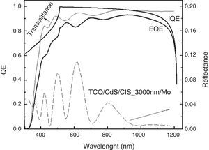 Comparison of the external and internal quantum efficiency of CIS solar cell.