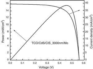 Power and current density versus voltage curves for CIS solar cell.