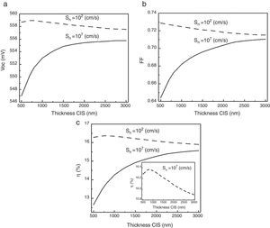 Output parameters of the CIS solar cell as a function of the absorber layer thickness for different back surface recombination velocities.