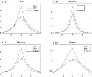 Prediction-error histograms on standard images. X-axis and y-axis represent PE and its occurrence respectively.