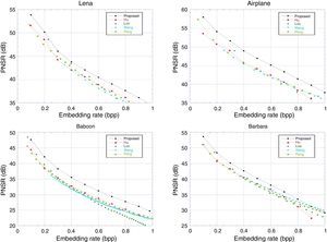 Performance comparison between proposed method and that of Hu et al. (2009), Luo et al. (2010), Wang, Li, Yang, and Guo (2010) and Peng et al. (2012) over standard images.