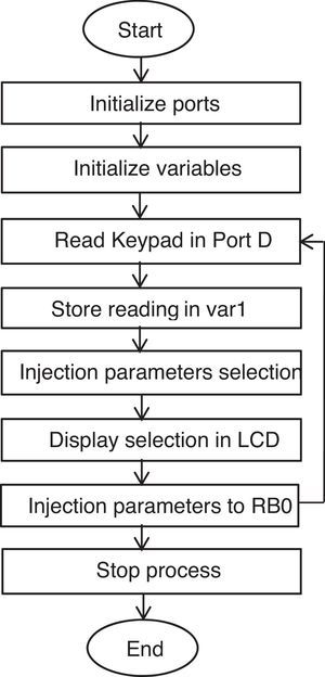 Flow chart of the injection control microcontroller-based.