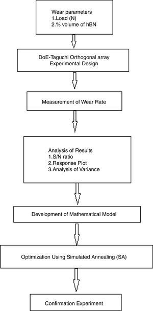 Integrated Taguchi-SA approach.