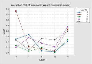 Interaction plot for wear rate (mm3/m).
