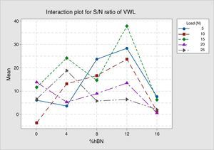 Interaction plot of S/N ratio for wear rate.