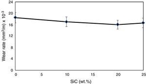 Wear rate versus SiCp weight fraction under 10N applied load.