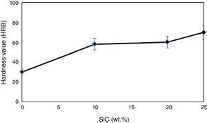 Variation of hardness value with increased in SiCp content.