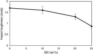 The effect of SiCp content on impact toughness.