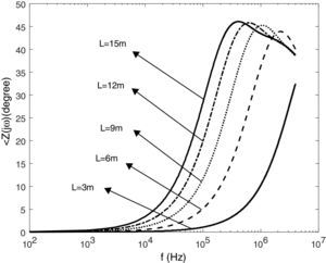 The grounding impedance phase for different vertical electrode length.